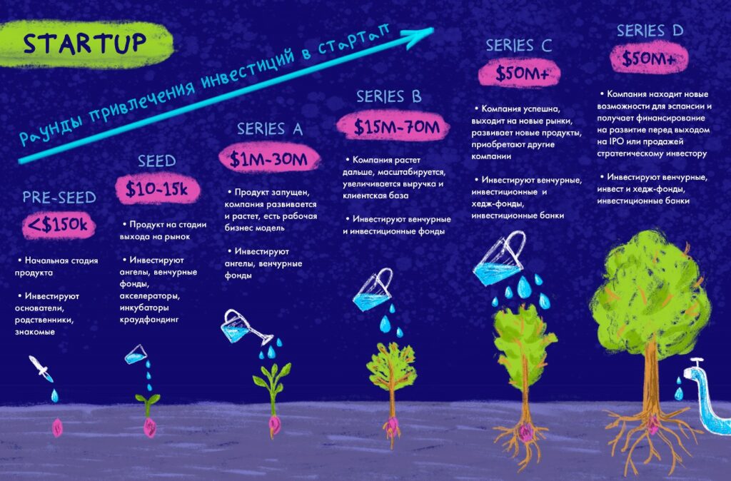 Инфографика "Привлечение инвестиций в стартапы"